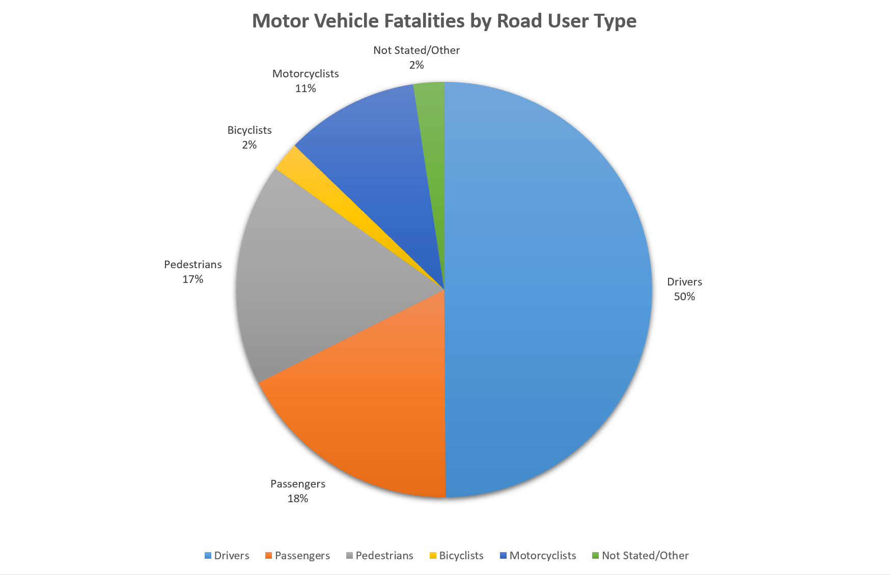 Motor Vehicle Fatalities by Road User Type