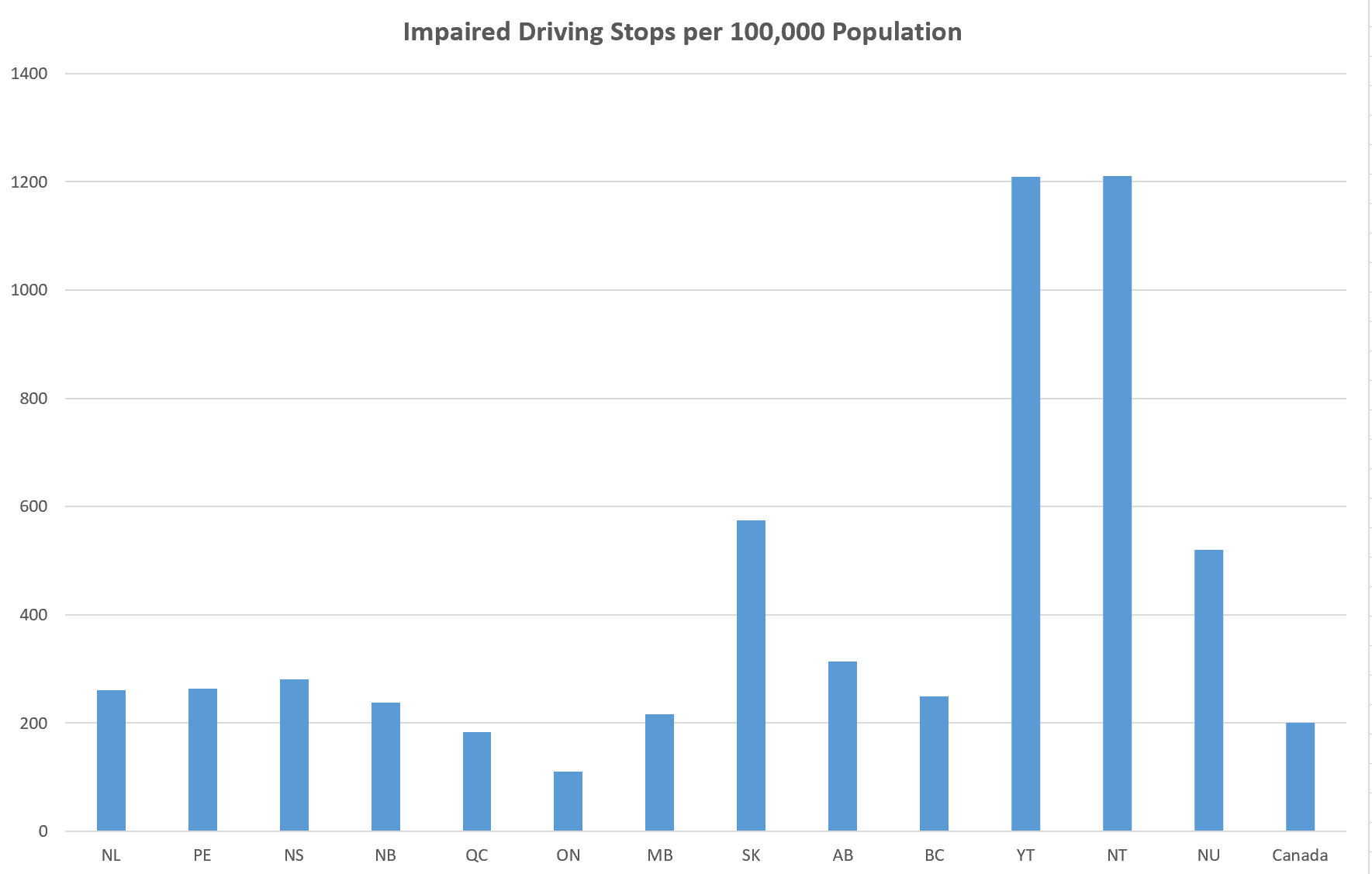 Impaired Driving Stops per 100,000 Population
