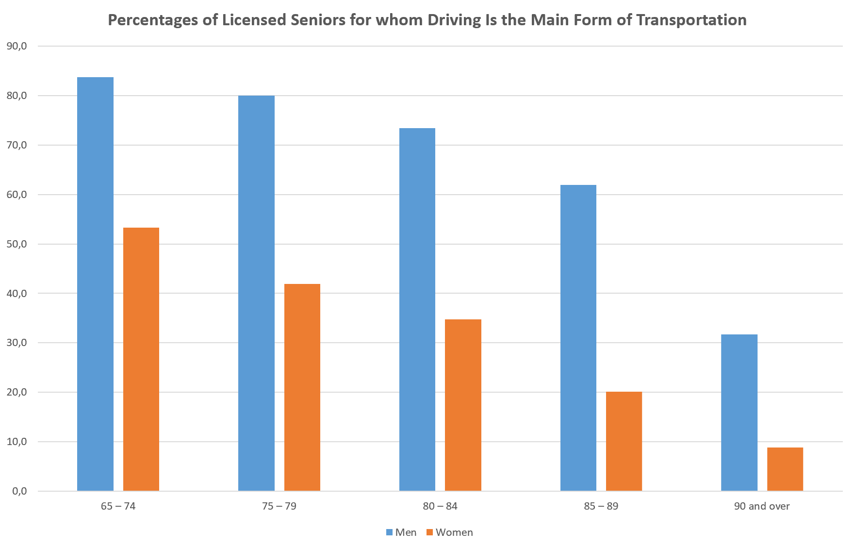 Percentages of Licensed Seniors for whom Driving Is the Main Form of Transportation