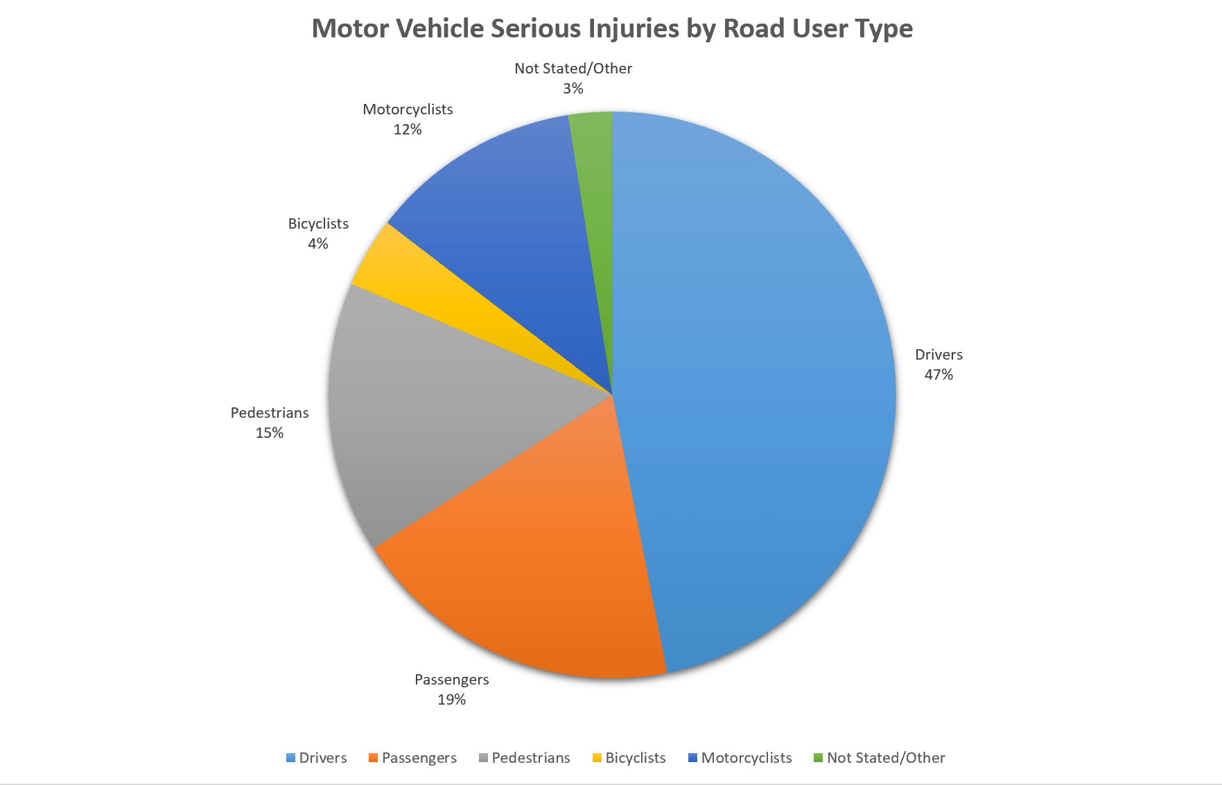 Motor Vehicle Serious Injuries by Road User Type