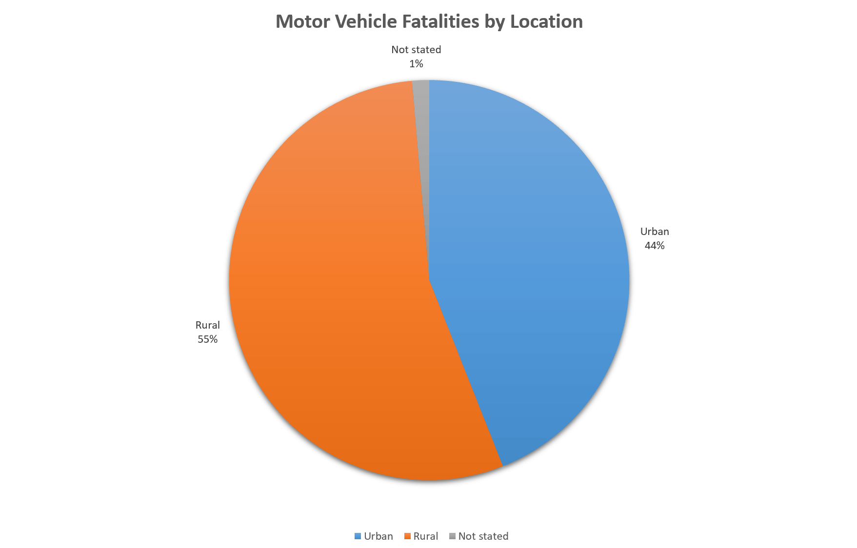 Motor Vehicle Fatalities by Location
