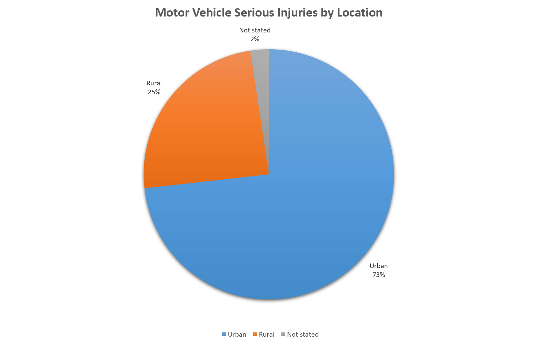 Motor Vehicle Serious Injuries by Location