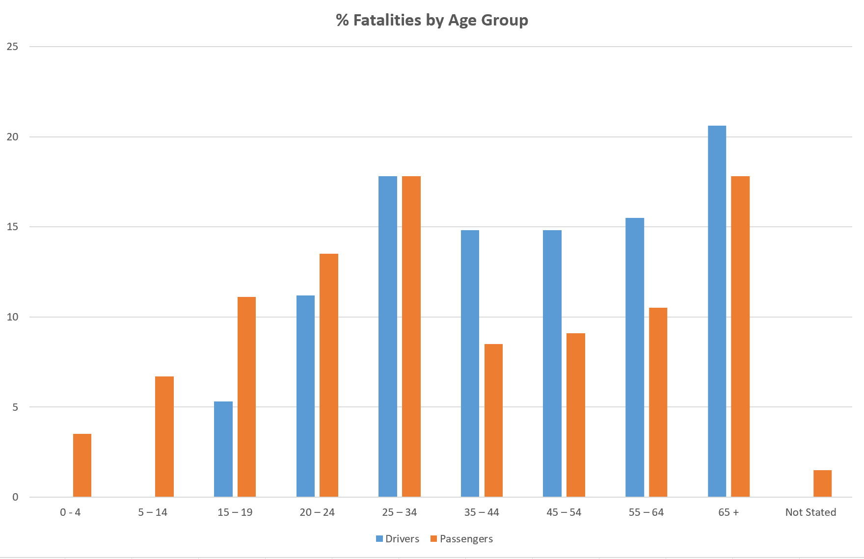 % Fatalities by Age Group