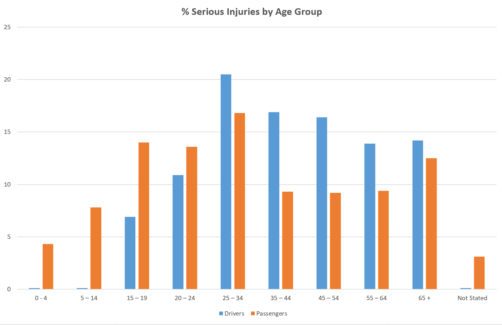 % Serious Injuries by Age Group
