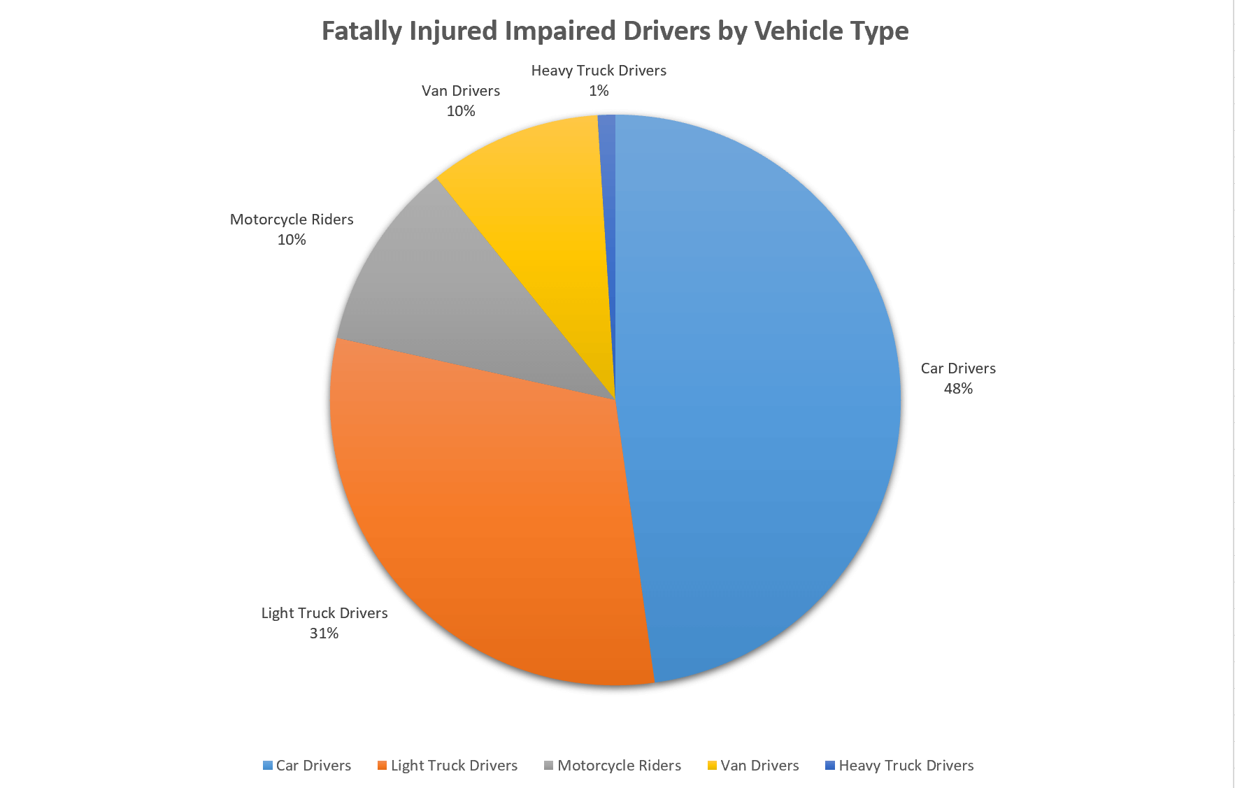 Fatally Injured Impaired Drivers by Vehicle Type