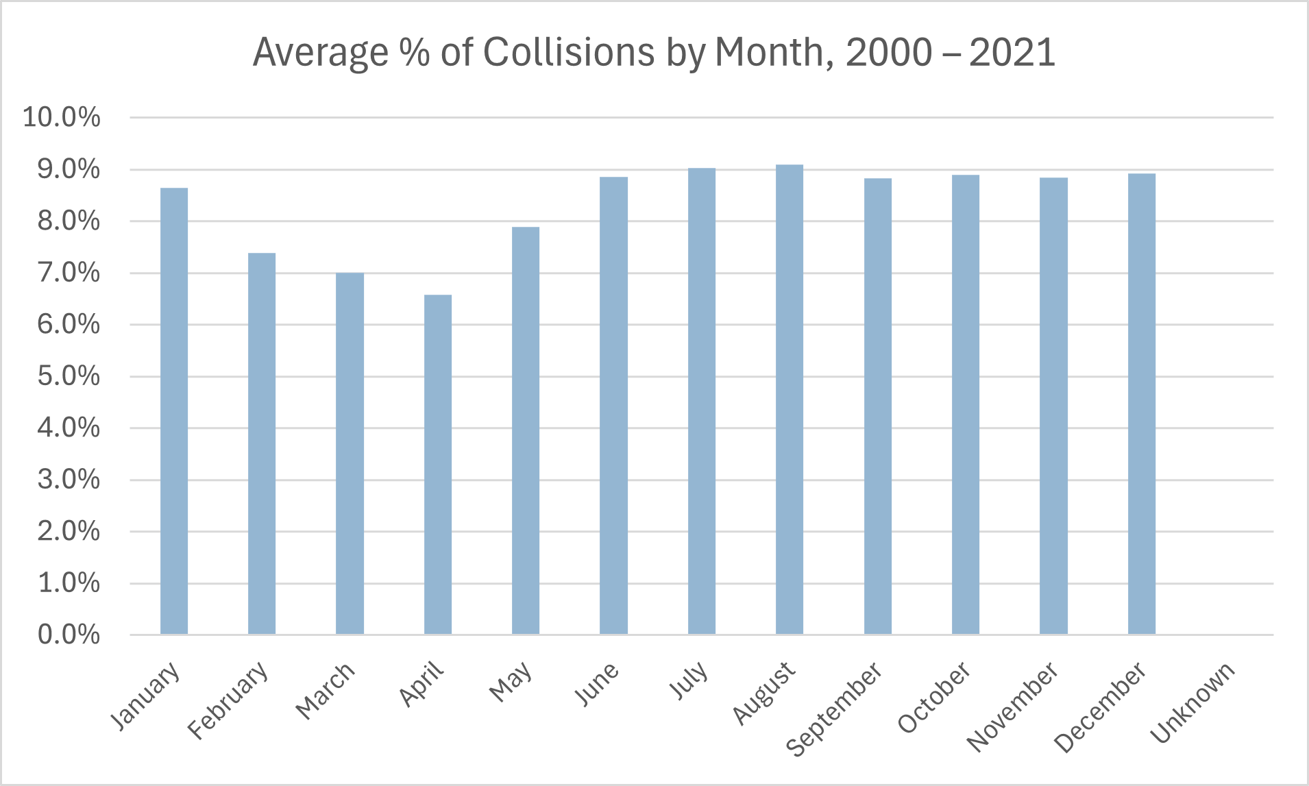 Average collisions by month