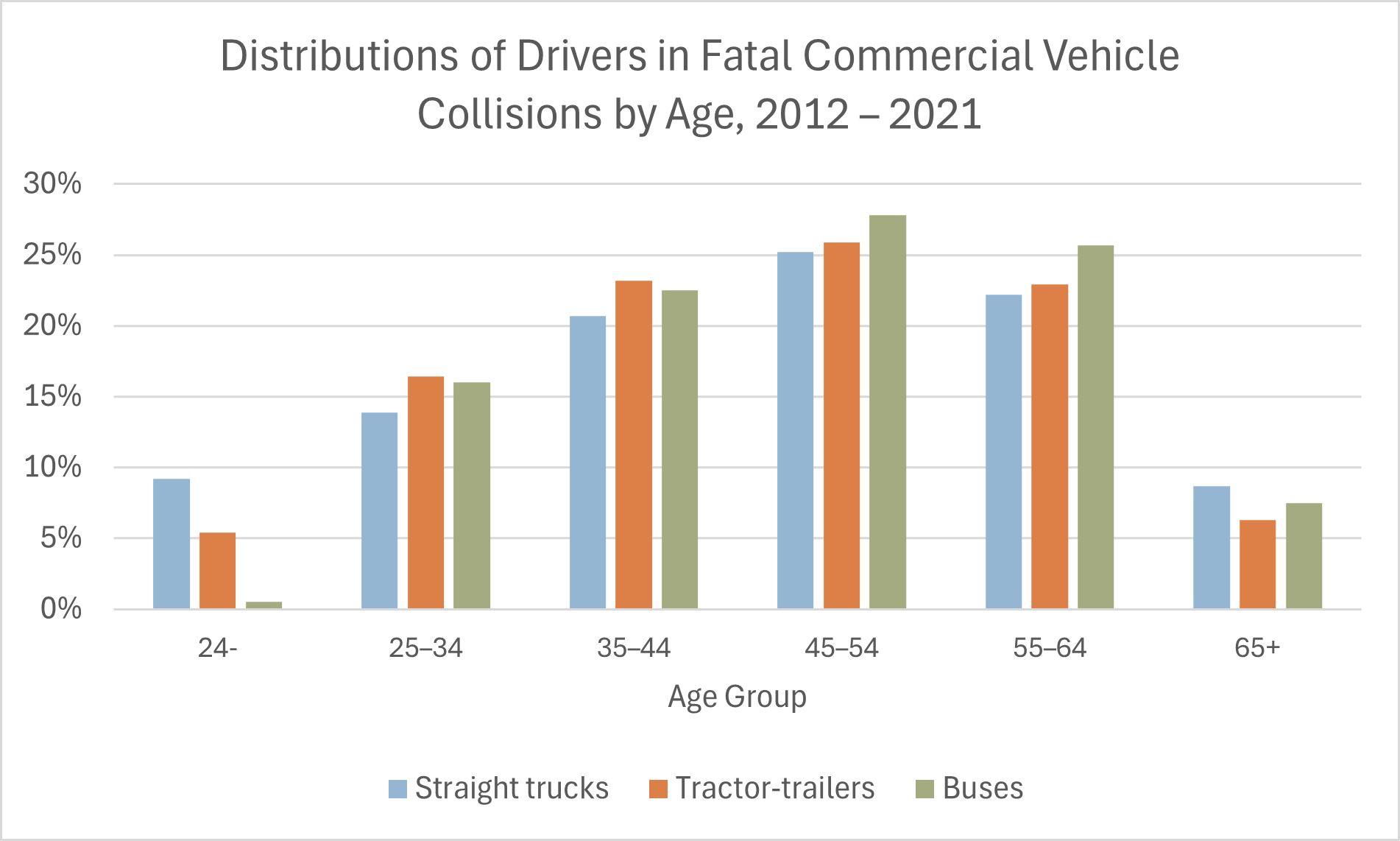 Commercial collision drivers by age