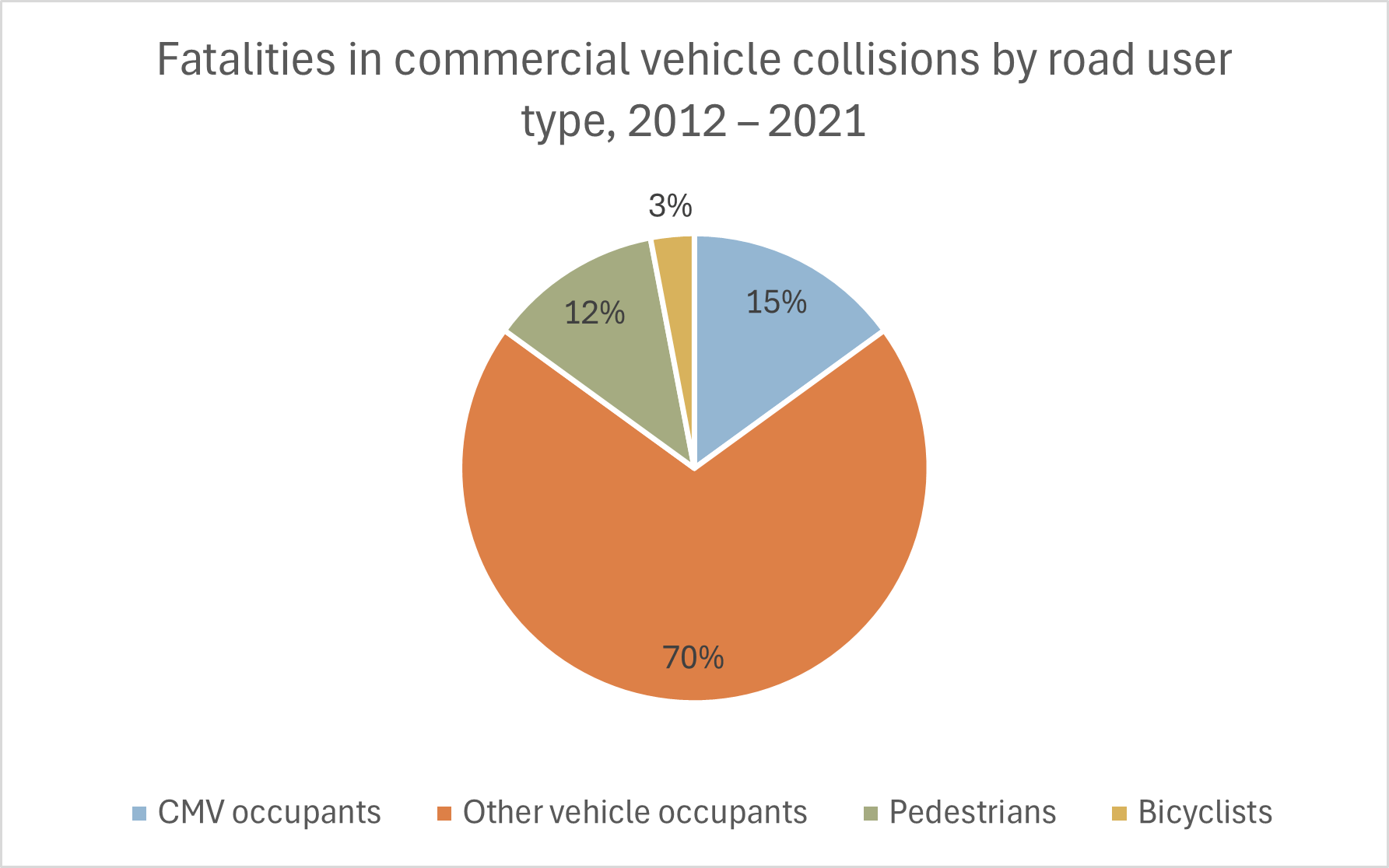 Commercial fatalities by road user type