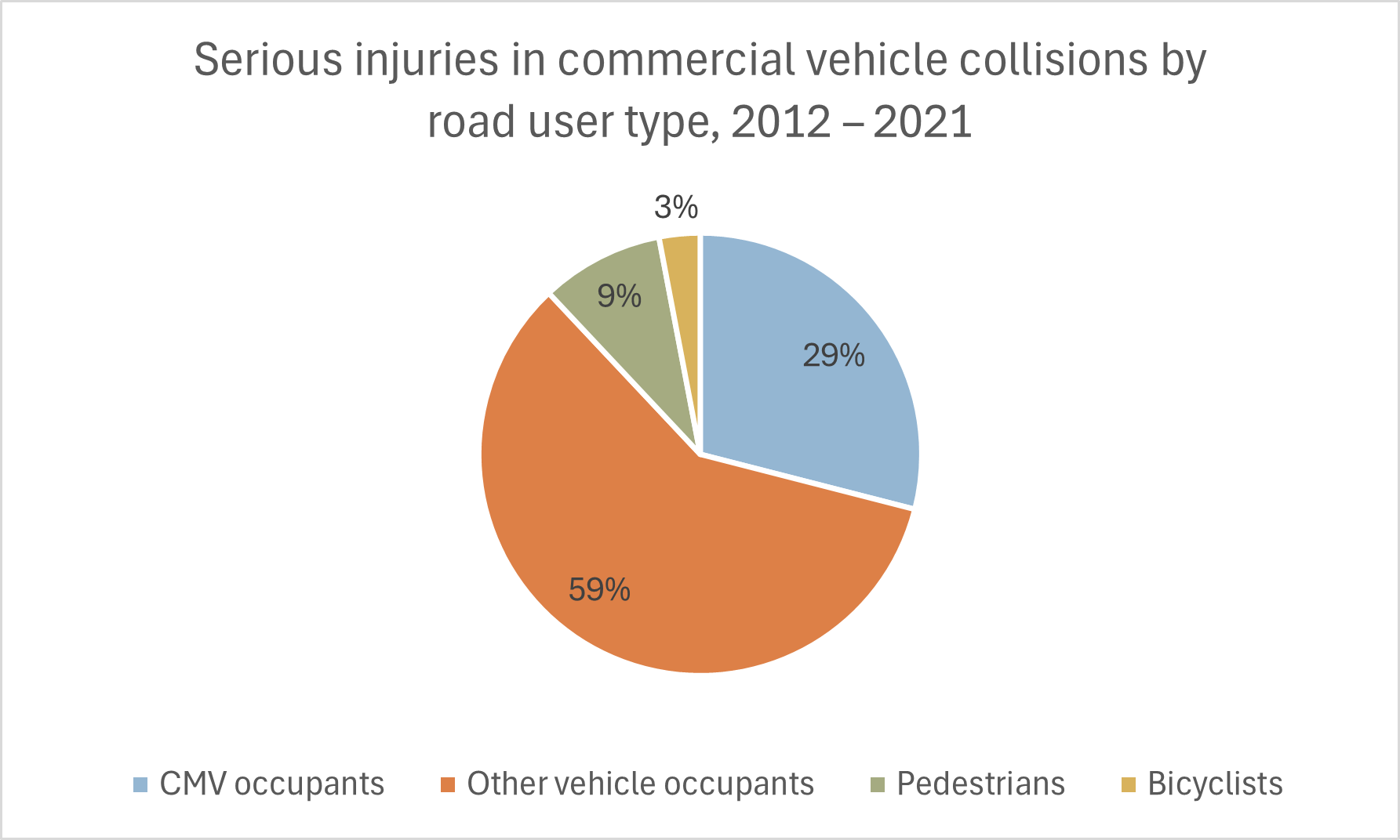 Commercial injuries by road user type