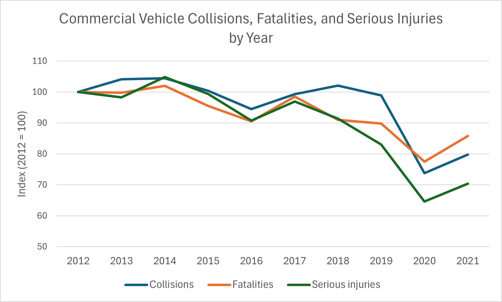 Commercial vehicle casualties