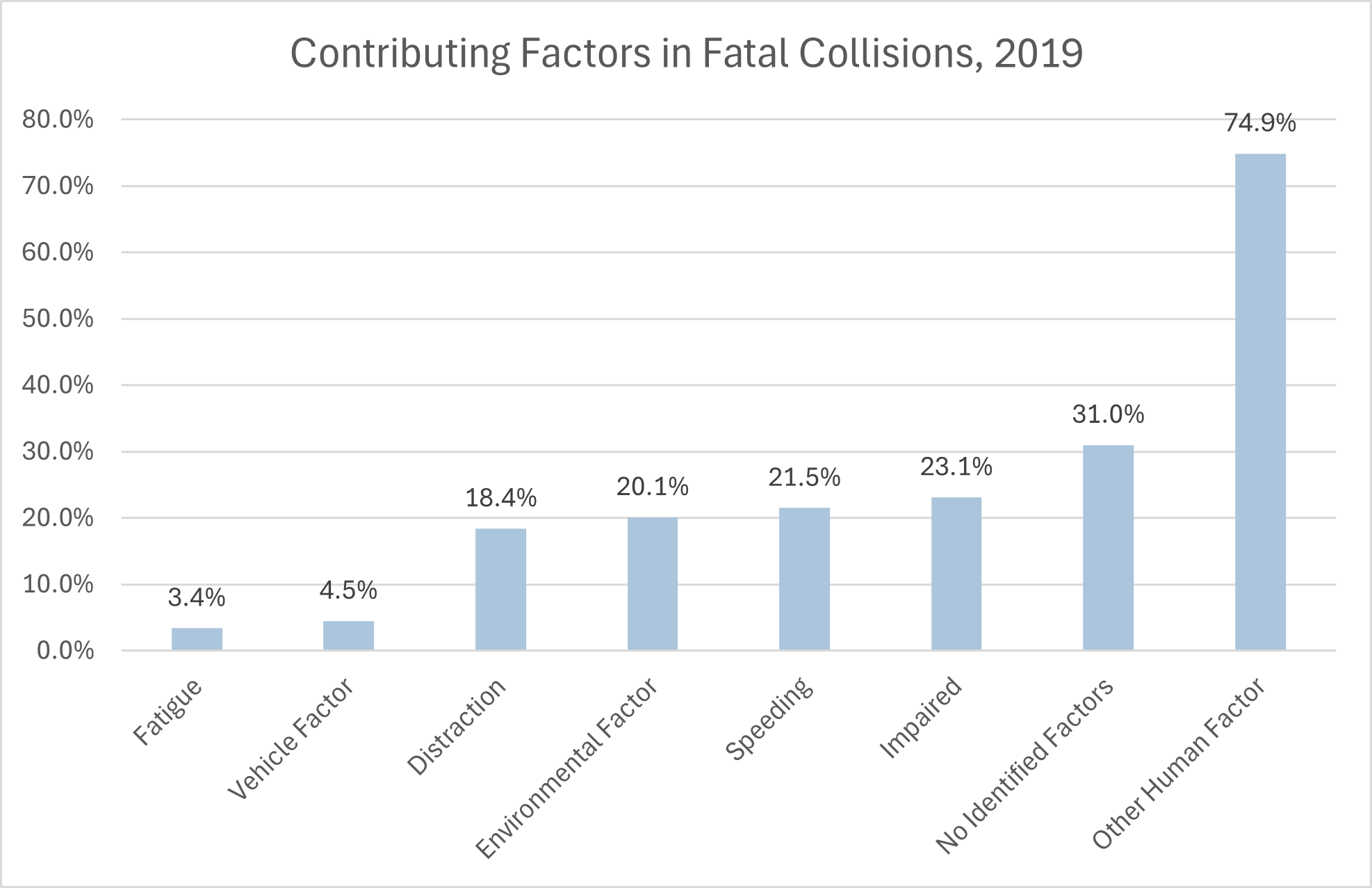 Contributing factors in collisions