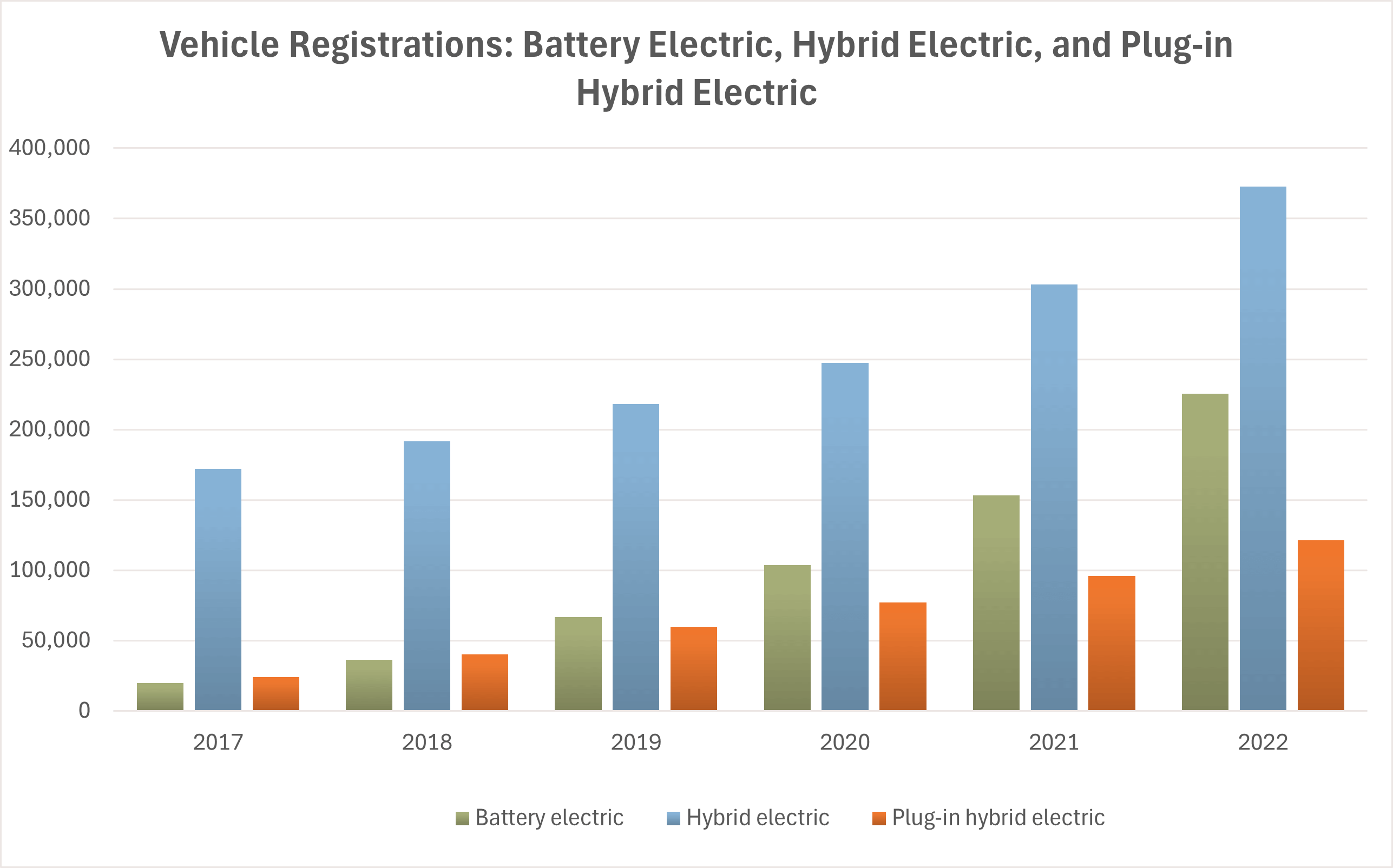 Electric Vehicles registrations 2017 to 2022