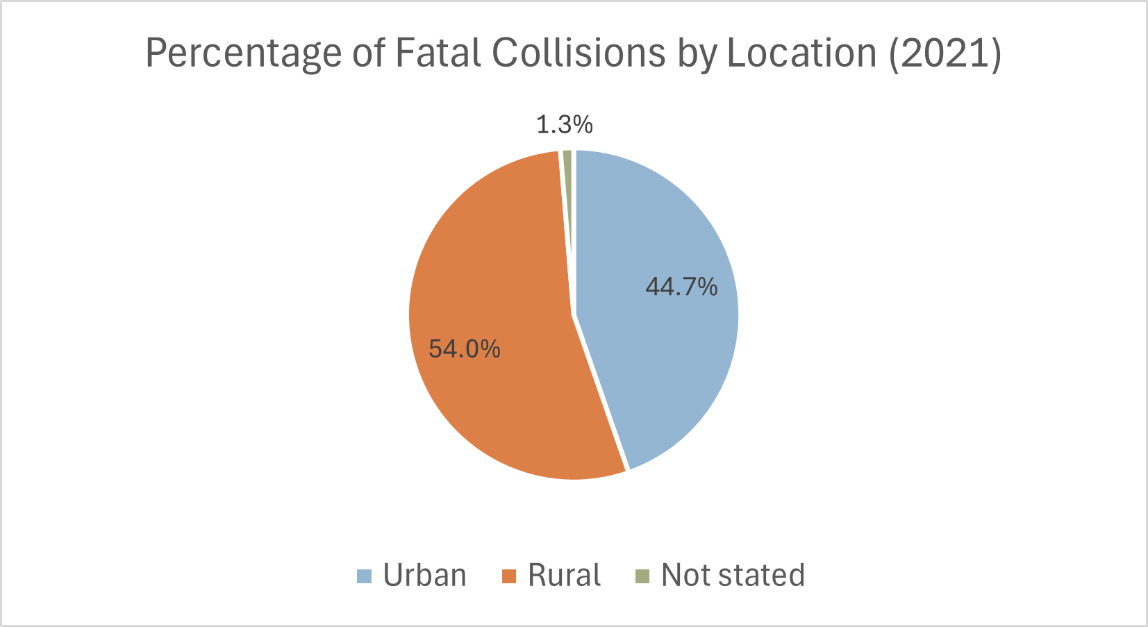 Fatal collisions by location