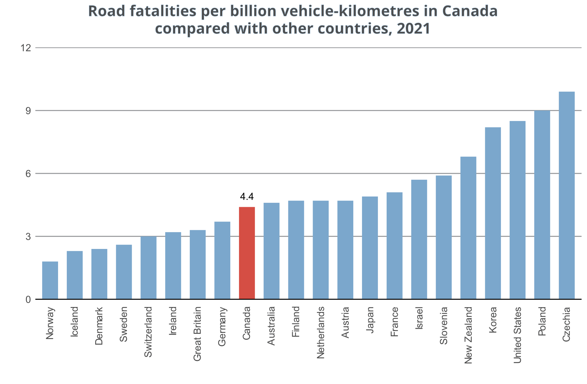 Road fatalities per vehicle kilometres - Canada vs other countries