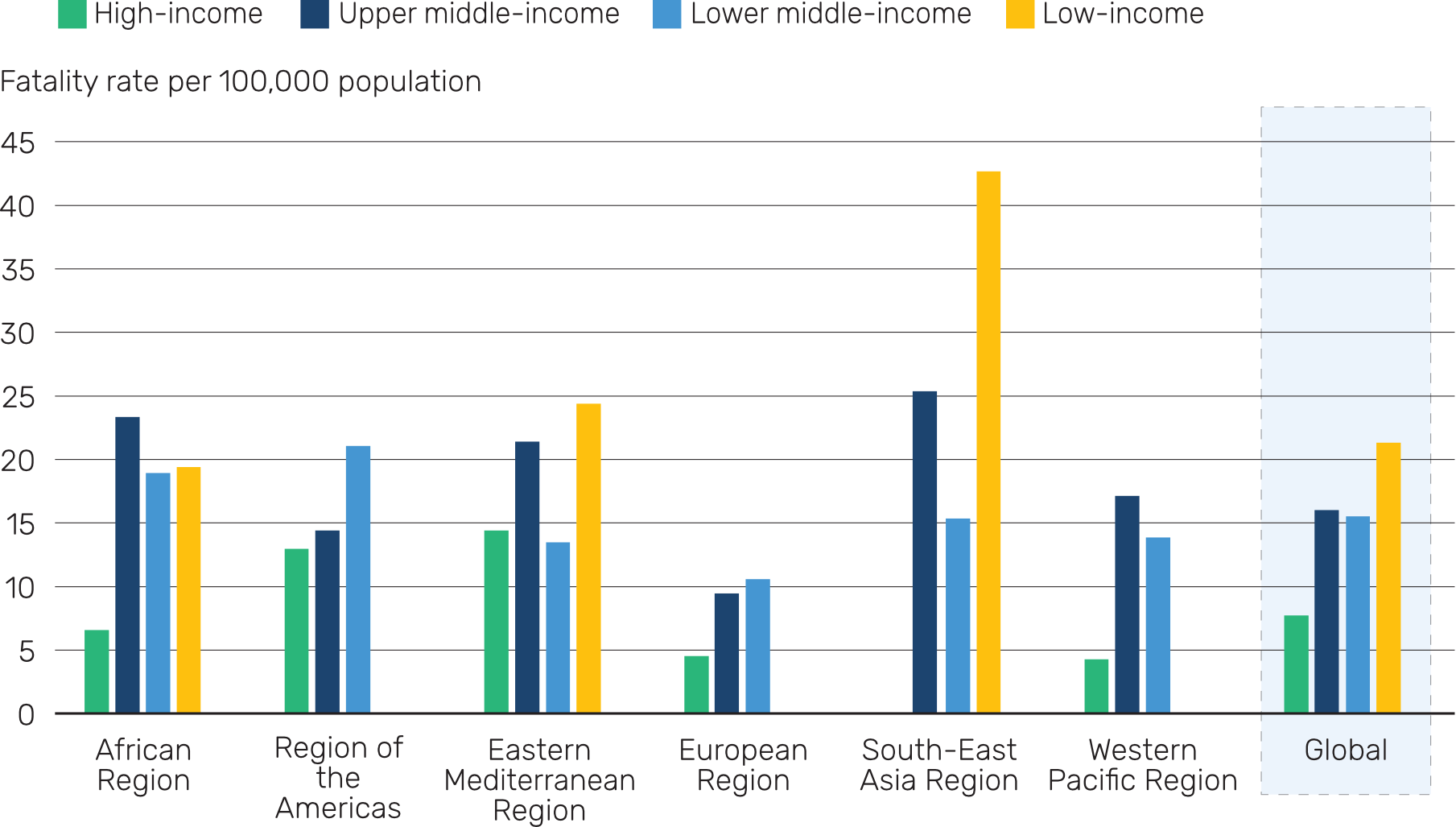 Fatality rates in world regions