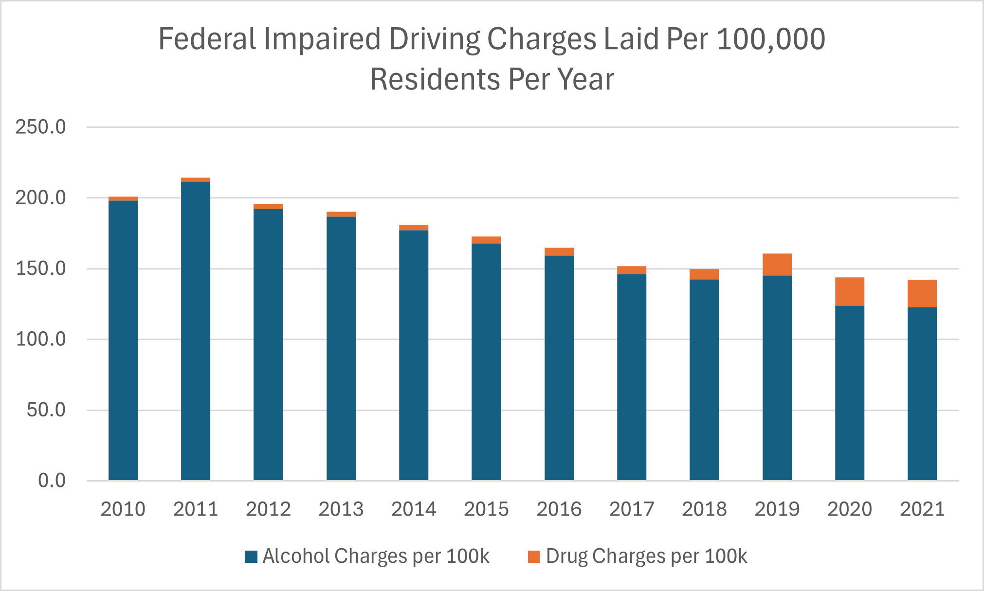 Impaired driving charges per 100k by year