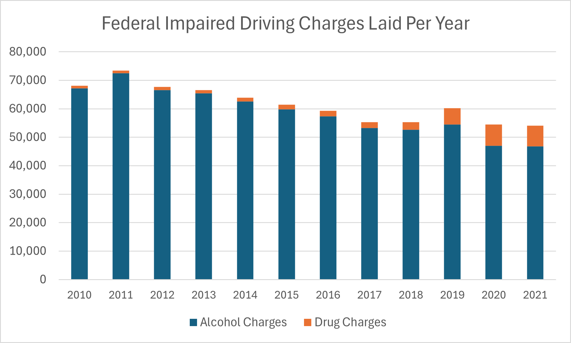 Impaired driving charges by year