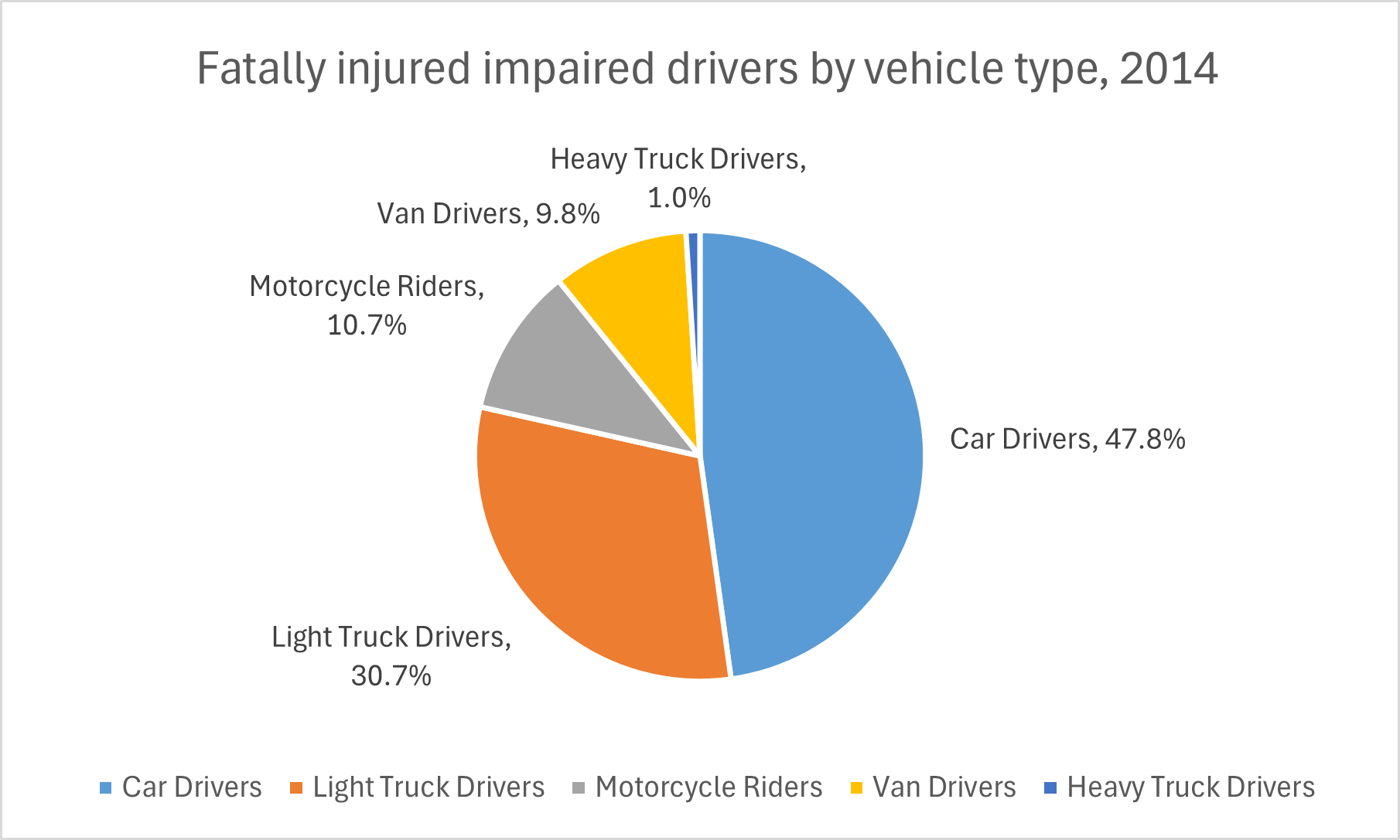 Fatally injured impaired drivers by vehicle type