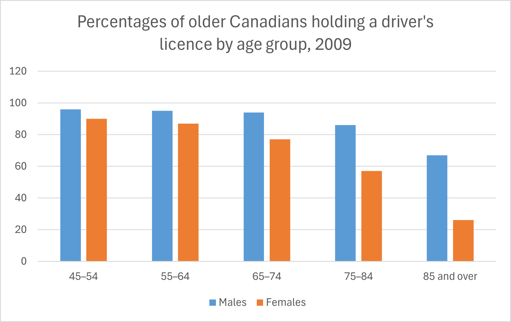 Older Canadians with licencese