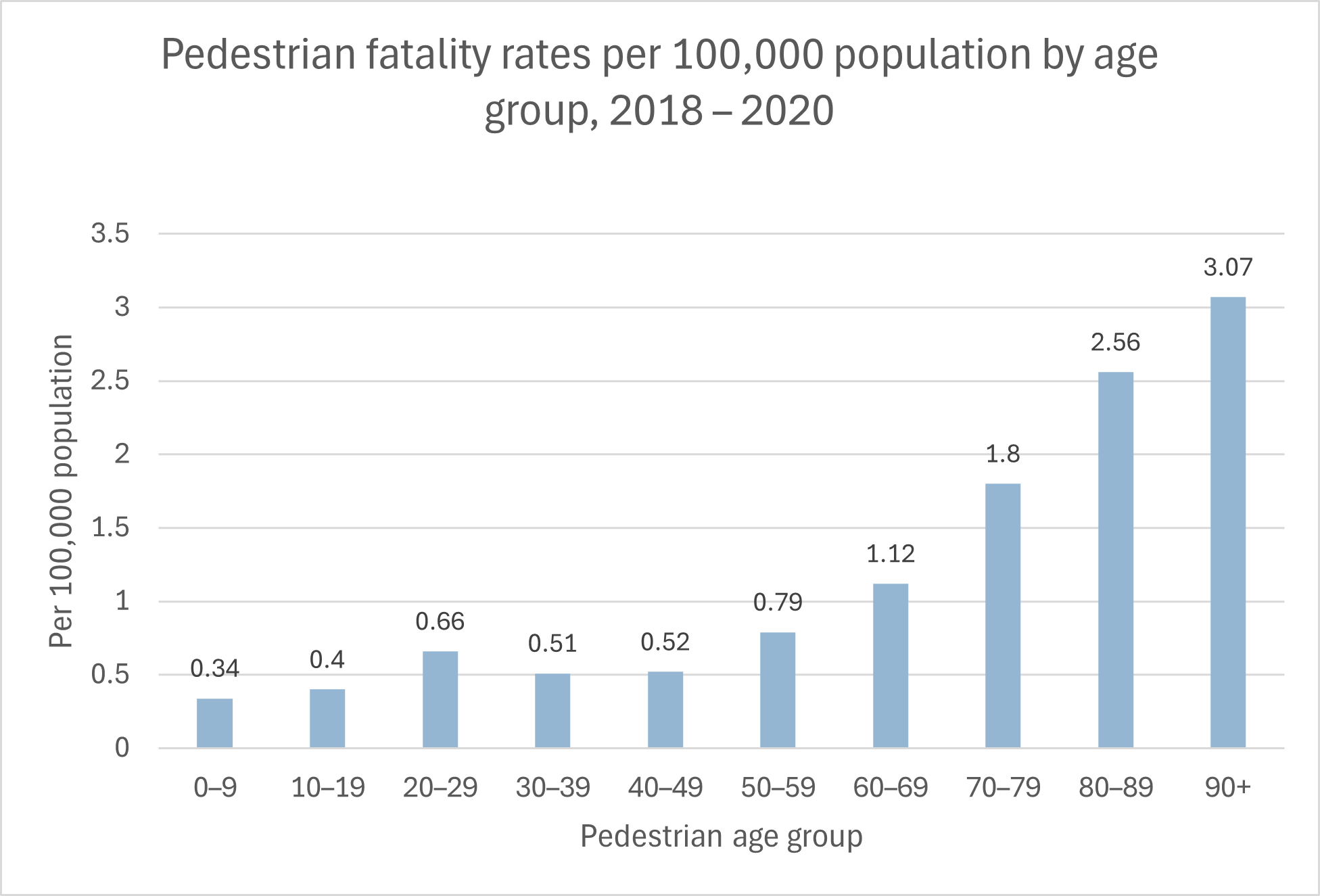 Pedestrian fatality rates by age