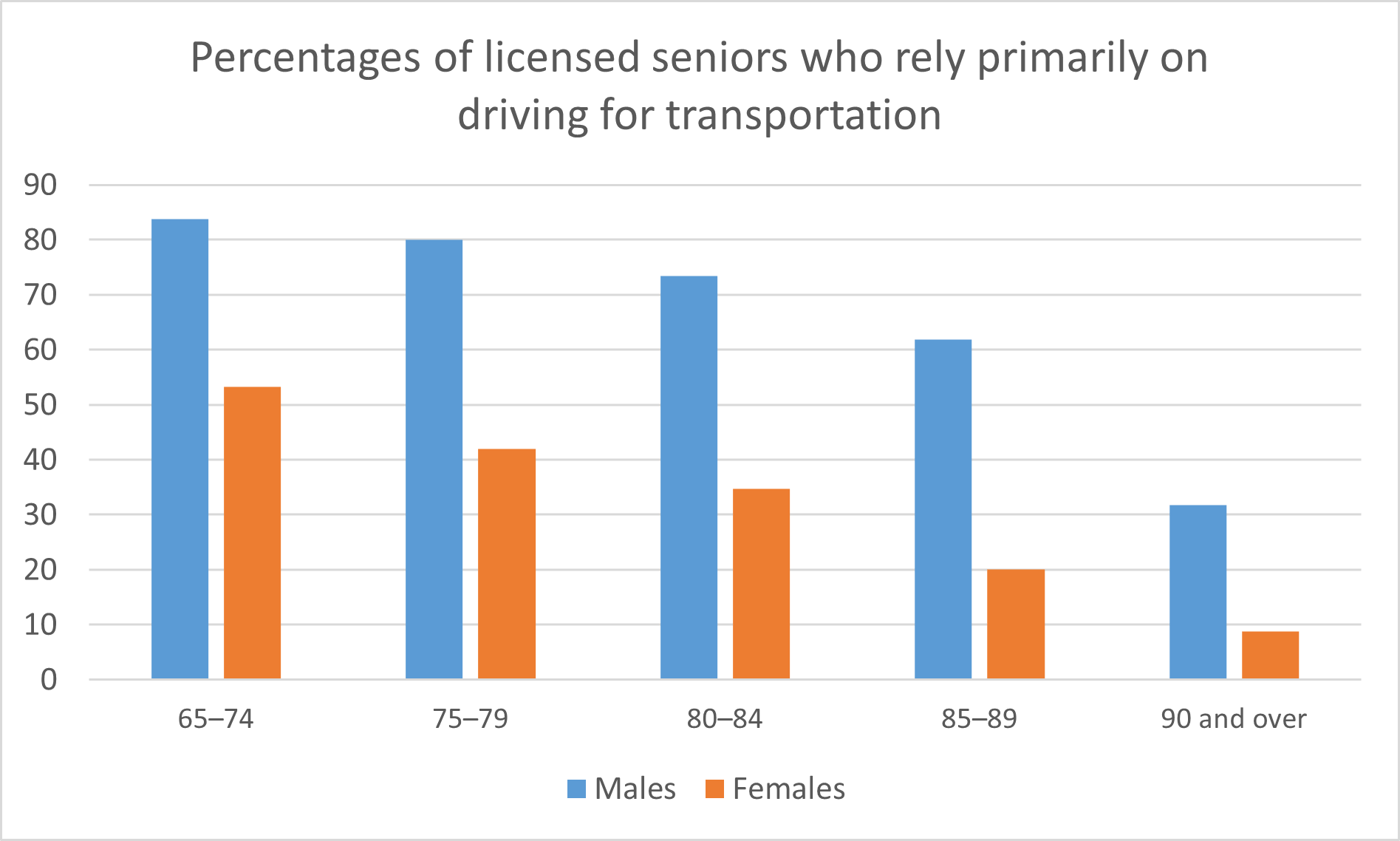 Persentage of licensed seniors who rely on driving