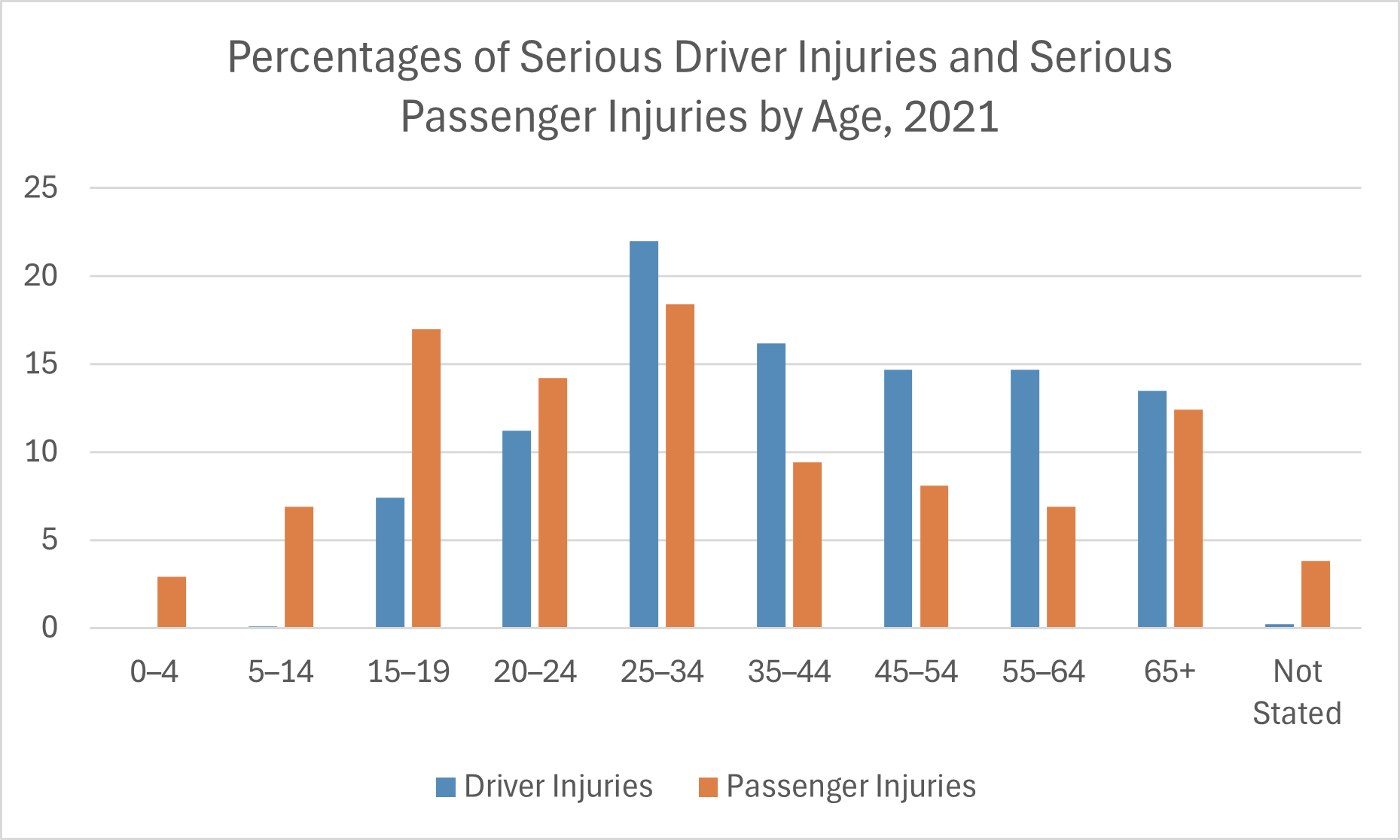 Serious injuries by age