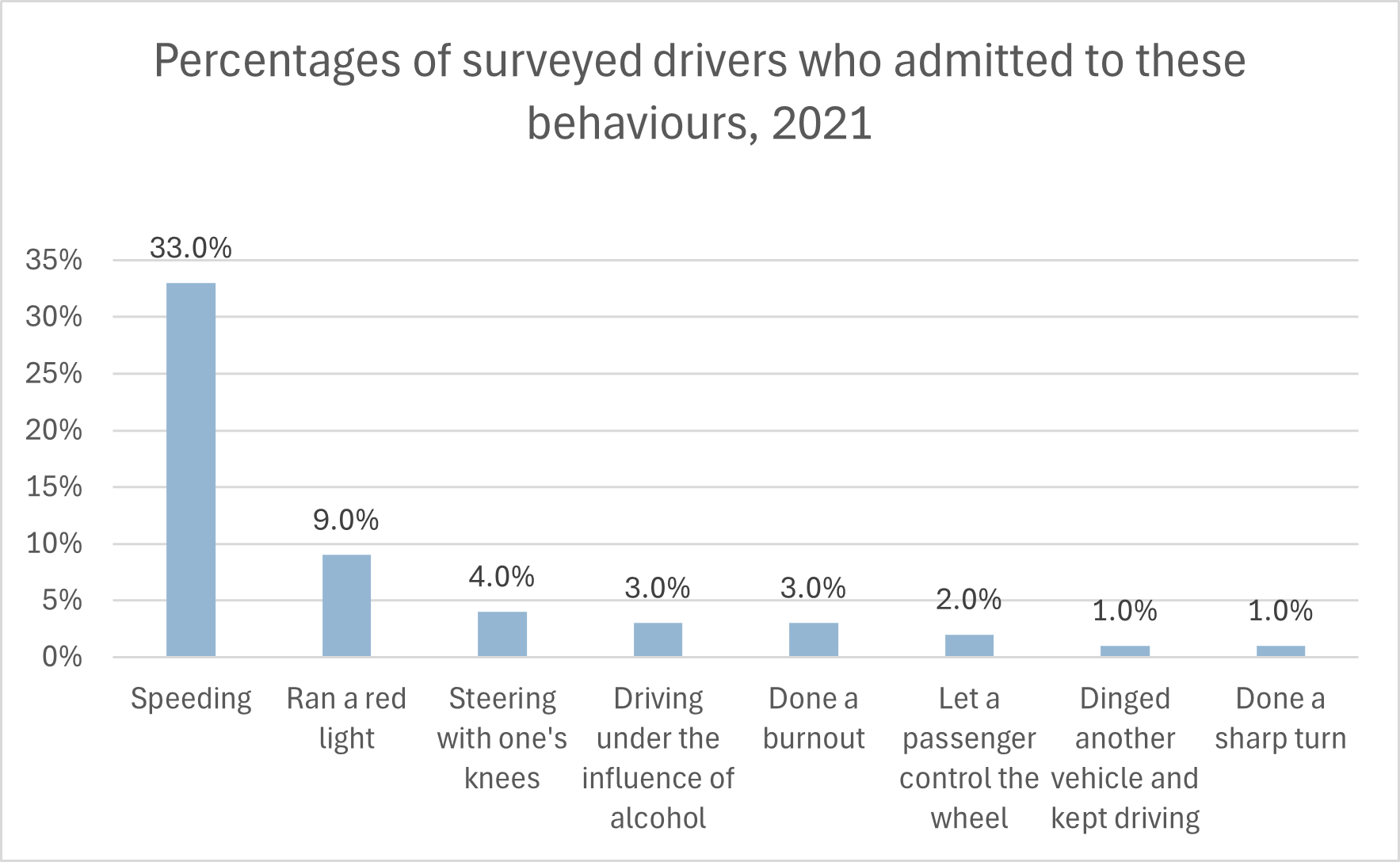 Finder.com survey aggressive driving