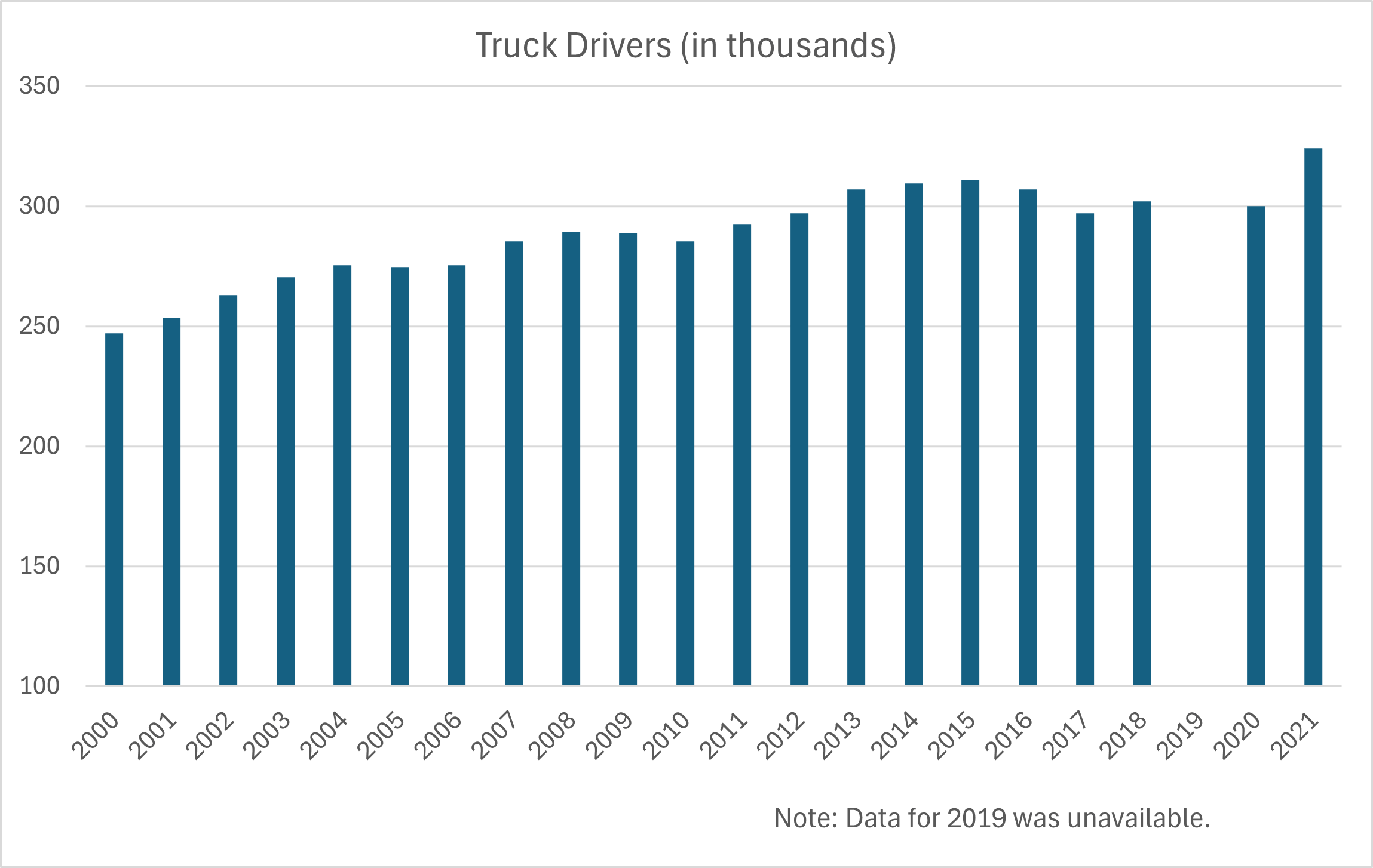 Truck drivers (in thousands)